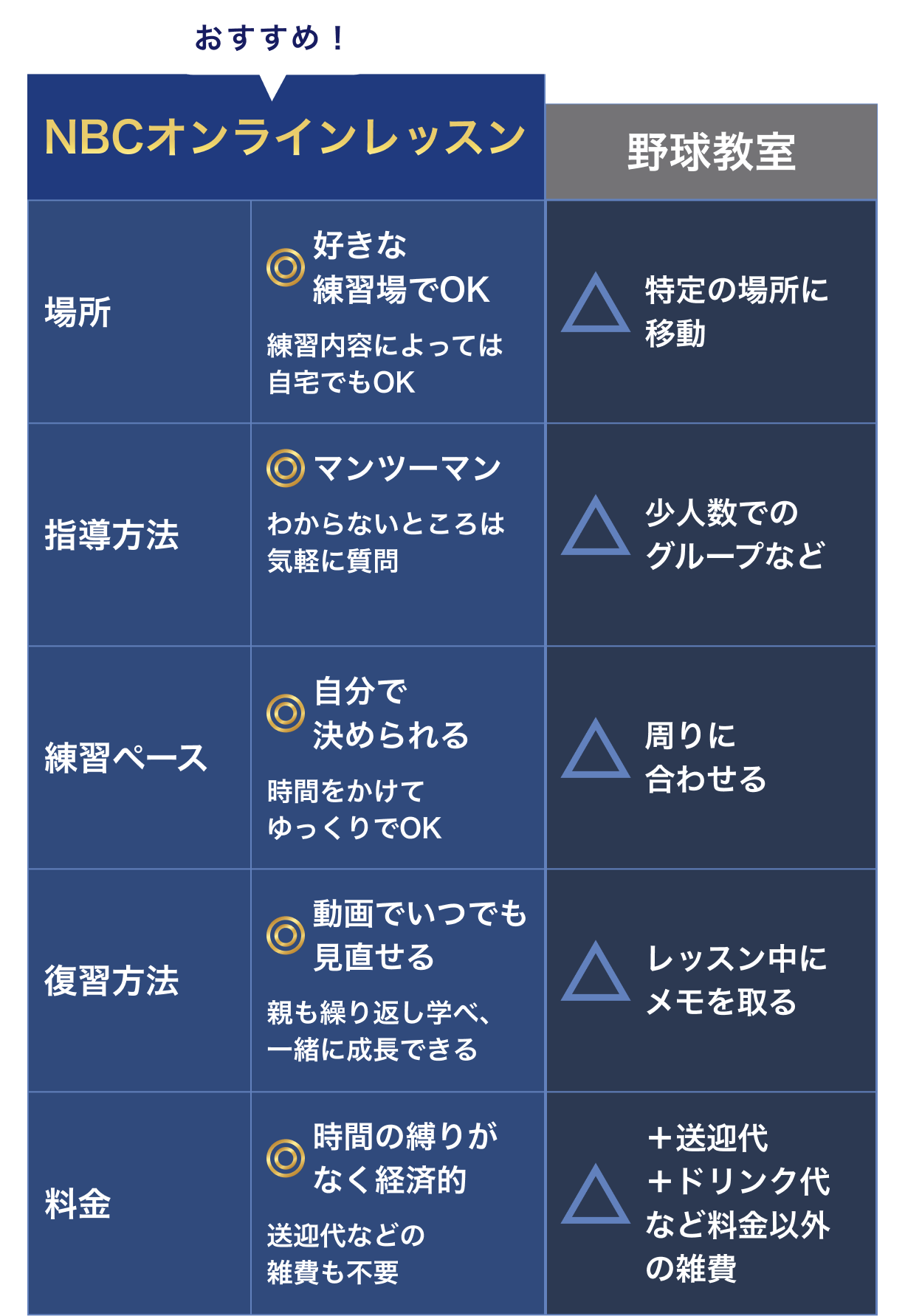 通常のスクールレッスンとの違いの表
